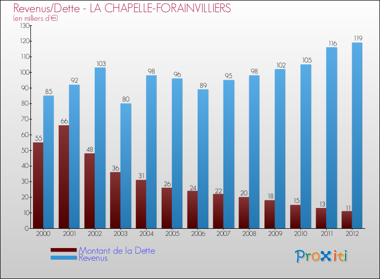 Evolution comparée de la dette et des revenus pour la commune de LA CHAPELLE-FORAINVILLIERS de 2000 à 2012 Comparaison de la dette et des revenus pour LA CHAPELLE-FORAINVILLIERS de 2000 à 2012
