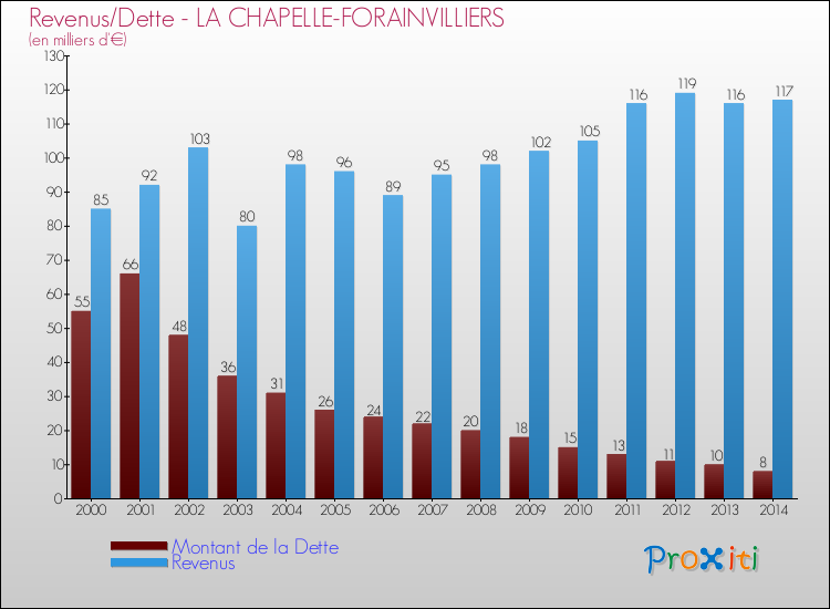 Evolution comparée de la dette et des revenus pour la commune de LA CHAPELLE-FORAINVILLIERS de 2000 à 2014 Comparaison de la dette et des revenus pour LA CHAPELLE-FORAINVILLIERS de 2000 à 2014