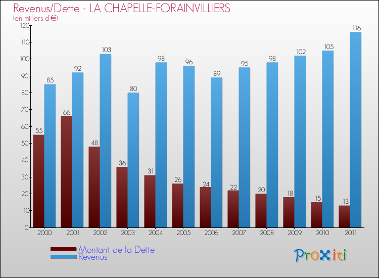 Evolution comparée de la dette et des revenus pour la commune de LA CHAPELLE-FORAINVILLIERS de 2000 à 2011 Comparaison de la dette et des revenus pour LA CHAPELLE-FORAINVILLIERS de 2000 à 2011
