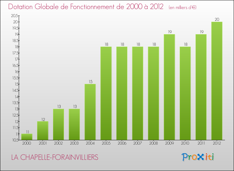 Evolution du montant de la Dotation Globale de Fonctionnement pour la commune de LA CHAPELLE-FORAINVILLIERS de 2000 à 2012 Evolution du montant de la Dotation Globale de Fonctionnement pour LA CHAPELLE-FORAINVILLIERS de 2000 à 2012
