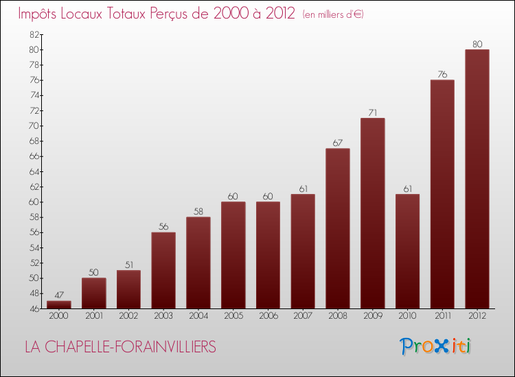 Evolution des Impôts Locaux pour la commune de LA CHAPELLE-FORAINVILLIERS de 2000 à 2012 Evolution des Impôts Locaux pour LA CHAPELLE-FORAINVILLIERS de 2000 à 2012
