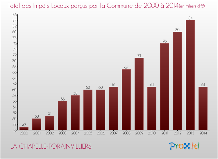 Evolution des Impôts Locaux pour la commune de LA CHAPELLE-FORAINVILLIERS de 2000 à 2014 Evolution des Impôts Locaux pour LA CHAPELLE-FORAINVILLIERS de 2000 à 2014