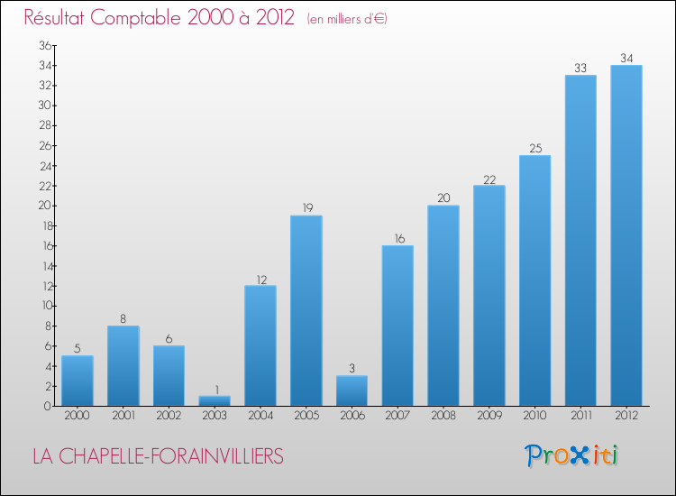 Evolution du résultat comptable pour la commune de LA CHAPELLE-FORAINVILLIERS de 2000 à 2012 Evolution du résultat comptable pour LA CHAPELLE-FORAINVILLIERS de 2000 à 2012