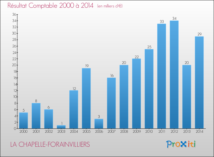 Evolution du résultat comptable pour la commune de LA CHAPELLE-FORAINVILLIERS de 2000 à 2014 Evolution du résultat comptable pour LA CHAPELLE-FORAINVILLIERS de 2000 à 2014