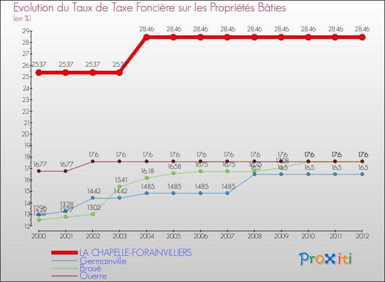 Evolution du taux de la taxe foncière sur le bati pour LA CHAPELLE-FORAINVILLIERS et les communes proches de 2000 à 2012 Comparaison des taux de taxe foncière sur le bati pour LA CHAPELLE-FORAINVILLIERS et les communes voisines de 2000 à 2012