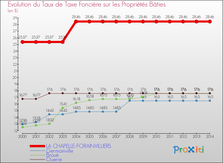 Evolution du taux de la taxe foncière sur le bati pour LA CHAPELLE-FORAINVILLIERS et les communes proches de 2000 à 2014 Comparaison des taux de taxe foncière sur le bati pour LA CHAPELLE-FORAINVILLIERS et les communes voisines de 2000 à 2014