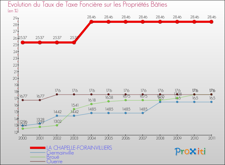 Evolution du taux de la taxe foncière sur le bati pour LA CHAPELLE-FORAINVILLIERS et les communes proches Comparaison des taux de taxe foncière sur le bati pour LA CHAPELLE-FORAINVILLIERS et les communes voisines