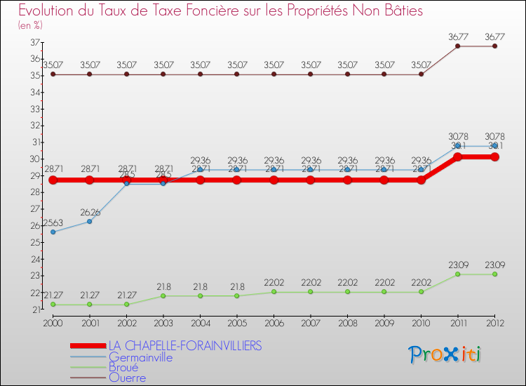 Evolution du taux de la taxe foncière sur les immeubles et terrains non batis pour LA CHAPELLE-FORAINVILLIERS et les communes proches de 2000 à 2012 Comparaison des taux de la taxe foncière sur les immeubles et terrains non batis pour LA CHAPELLE-FORAINVILLIERS et les communes voisines de 2000 à 2012