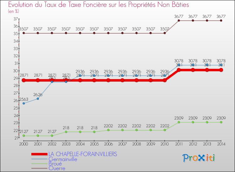 Evolution du taux de la taxe foncière sur les immeubles et terrains non batis pour LA CHAPELLE-FORAINVILLIERS et les communes proches de 2000 à 2014 Comparaison des taux de la taxe foncière sur les immeubles et terrains non batis pour LA CHAPELLE-FORAINVILLIERS et les communes voisines de 2000 à 2014