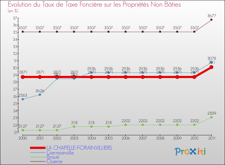 Evolution du taux de la taxe foncière sur les immeubles et terrains non batis pour LA CHAPELLE-FORAINVILLIERS et les communes proches Comparaison des taux de la taxe foncière sur les immeubles et terrains non batis pour LA CHAPELLE-FORAINVILLIERS et les communes voisines