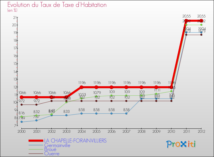 Evolution du taux de la taxe d'habitation pour LA CHAPELLE-FORAINVILLIERS et les communes proches Comparaison des taux de la taxe d'habitation pour LA CHAPELLE-FORAINVILLIERS et les communes voisines