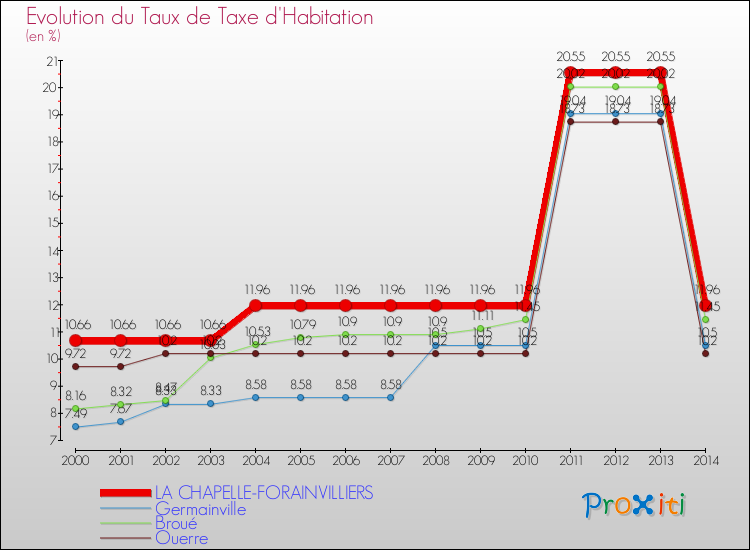 Evolution du taux de la taxe d'habitation pour LA CHAPELLE-FORAINVILLIERS et les communes proches de 2000 à 2014 Comparaison des taux de la taxe d'habitation pour LA CHAPELLE-FORAINVILLIERS et les communes voisines de 2000 à 2014