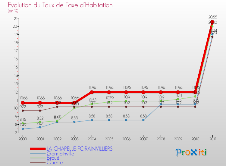Evolution du taux de la taxe d'habitation pour LA CHAPELLE-FORAINVILLIERS et les communes proches Comparaison des taux de la taxe d'habitation pour LA CHAPELLE-FORAINVILLIERS et les communes voisines
