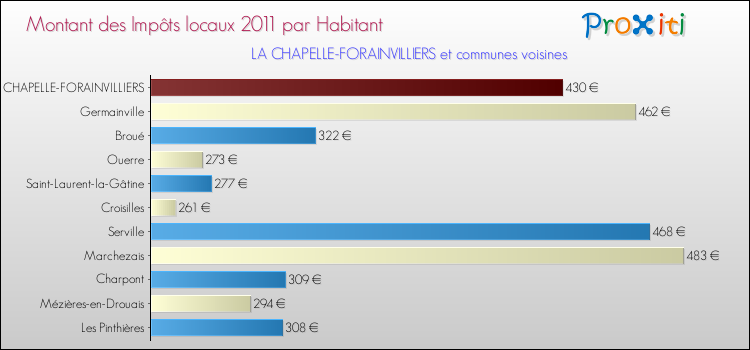 Montant des impôts locaux par Habitant pour LA CHAPELLE-FORAINVILLIERS et les communes proches Comparaison des impôts locaux par habitant pour LA CHAPELLE-FORAINVILLIERS et les communes voisines