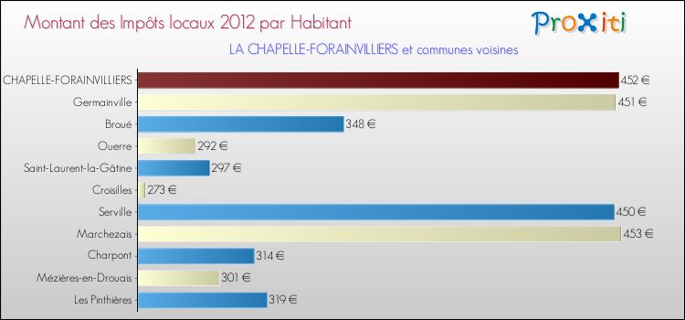Montant des impôts locaux par Habitant pour LA CHAPELLE-FORAINVILLIERS et les communes proches Comparaison des impôts locaux par habitant pour LA CHAPELLE-FORAINVILLIERS et les communes voisines