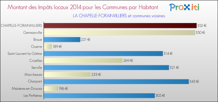 Montant des impôts locaux par Habitant pour LA CHAPELLE-FORAINVILLIERS et les communes proches en 2014 Comparaison des impôts locaux par habitant pour LA CHAPELLE-FORAINVILLIERS et les communes voisines en 2014