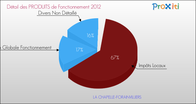 Décomposition du Budget de Fonctionnement 2012 de la commune de LA CHAPELLE-FORAINVILLIERS Budget de Fonctionnement 2012 pour la commune de LA CHAPELLE-FORAINVILLIERS