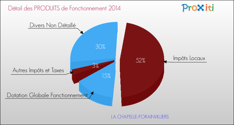 Décomposition du Budget de Fonctionnement 2014 de la commune de LA CHAPELLE-FORAINVILLIERS Budget de Fonctionnement 2014 pour la commune de LA CHAPELLE-FORAINVILLIERS