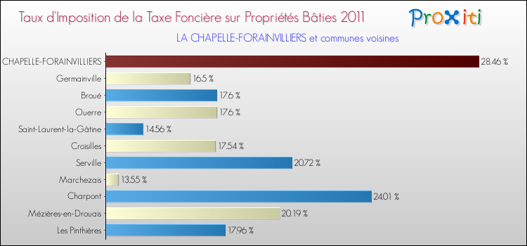 Taux d'imposition de la taxe foncière sur le bati 2011 pour LA CHAPELLE-FORAINVILLIERS et les communes proches Comparaison des taux d'imposition de la taxe foncière sur le bati 2011 pour LA CHAPELLE-FORAINVILLIERS et les communes voisines