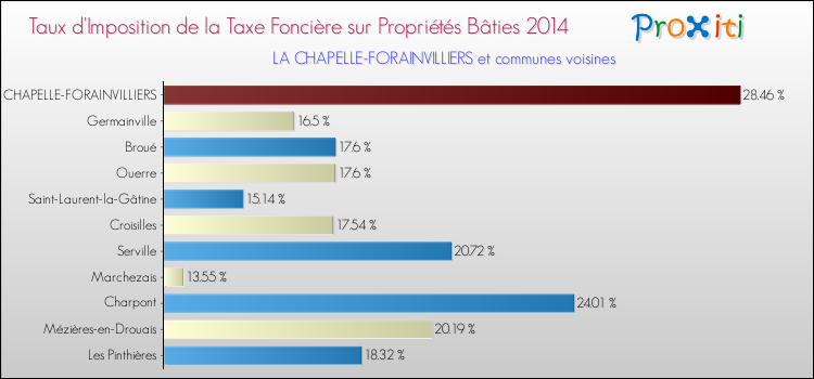 Taux d'imposition de la taxe foncière sur le bati 2014 pour LA CHAPELLE-FORAINVILLIERS et les communes proches Comparaison des taux d'imposition de la taxe foncière sur le bati 2014 pour LA CHAPELLE-FORAINVILLIERS et les communes voisines