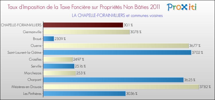 Taux d'imposition de la taxe foncière sur les immeubles et terrains non batis 2011 pour LA CHAPELLE-FORAINVILLIERS et les communes proches Comparaison des taux d'imposition de la taxe foncière sur les immeubles et terrains non batis 2011 pour LA CHAPELLE-FORAINVILLIERS et les communes voisines