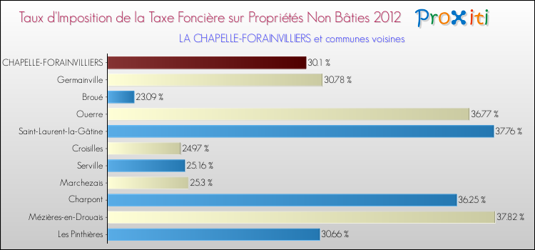 Taux d'imposition de la taxe foncière sur les immeubles et terrains non batis 2012 pour LA CHAPELLE-FORAINVILLIERS et les communes proches Comparaison des taux d'imposition de la taxe foncière sur les immeubles et terrains non batis 2012 pour LA CHAPELLE-FORAINVILLIERS et les communes voisines