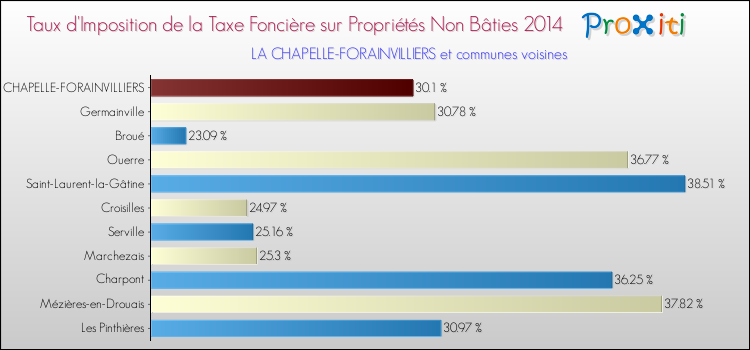 Taux d'imposition de la taxe foncière sur les immeubles et terrains non batis 2014 pour LA CHAPELLE-FORAINVILLIERS et les communes proches Comparaison des taux d'imposition de la taxe foncière sur les immeubles et terrains non batis 2014 pour LA CHAPELLE-FORAINVILLIERS et les communes voisines