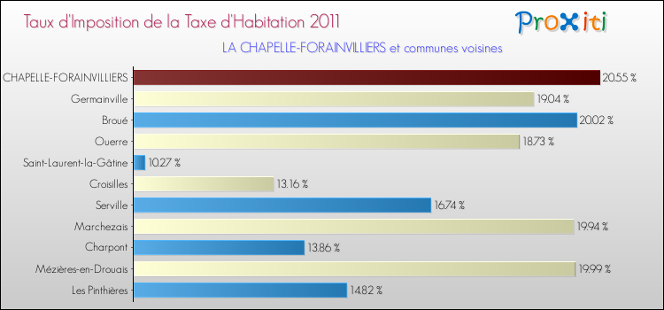 Taux d'imposition de la taxe d'habitation 2011 pour LA CHAPELLE-FORAINVILLIERS et les communes proches Comparaison des taux d'imposition de la taxe d'habitation 2011 pour LA CHAPELLE-FORAINVILLIERS et les communes voisines