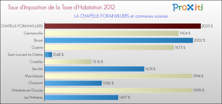 Taux d'imposition de la taxe d'habitation 2012 pour LA CHAPELLE-FORAINVILLIERS et les communes proches Comparaison des taux d'imposition de la taxe d'habitation 2012 pour LA CHAPELLE-FORAINVILLIERS et les communes voisines