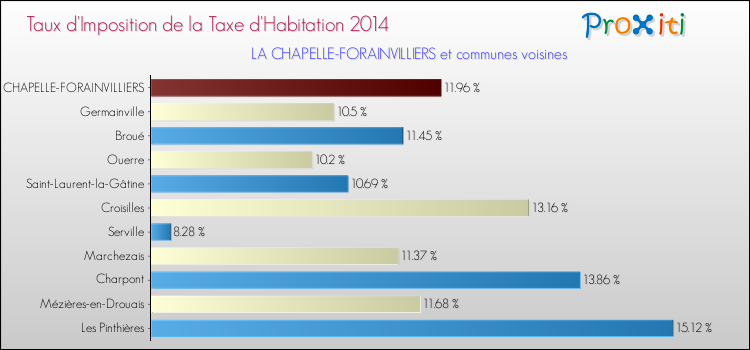 Taux d'imposition de la taxe d'habitation 2014 pour LA CHAPELLE-FORAINVILLIERS et les communes proches Comparaison des taux d'imposition de la taxe d'habitation 2014 pour LA CHAPELLE-FORAINVILLIERS et les communes voisines