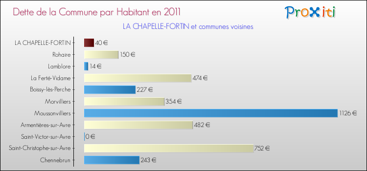 Dette par habitant de la commune en 2011 pour LA CHAPELLE-FORTIN et les communes proches Comparaison de la dette par habitant de la commune en 2011 pour LA CHAPELLE-FORTIN et les communes voisines