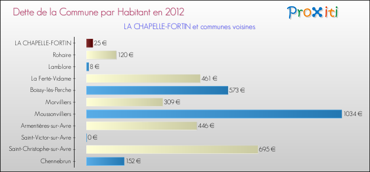 Dette par habitant de la commune en 2012 pour LA CHAPELLE-FORTIN et les communes proches Comparaison de la dette par habitant de la commune en 2012 pour LA CHAPELLE-FORTIN et les communes voisines