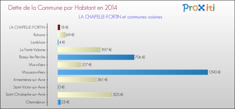 Dette par habitant de la commune en 2014 pour LA CHAPELLE-FORTIN et les communes proches Comparaison de la dette par habitant de la commune en 2014 pour LA CHAPELLE-FORTIN et les communes voisines