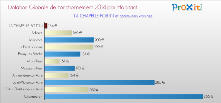 Montant des dotations globales de fonctionnement DGF par Habitant pour LA CHAPELLE-FORTIN et les communes proches en 2014. Comparaison des des dotations globales de fonctionnement DGF par habitant pour LA CHAPELLE-FORTIN et les communes voisines en 2014.