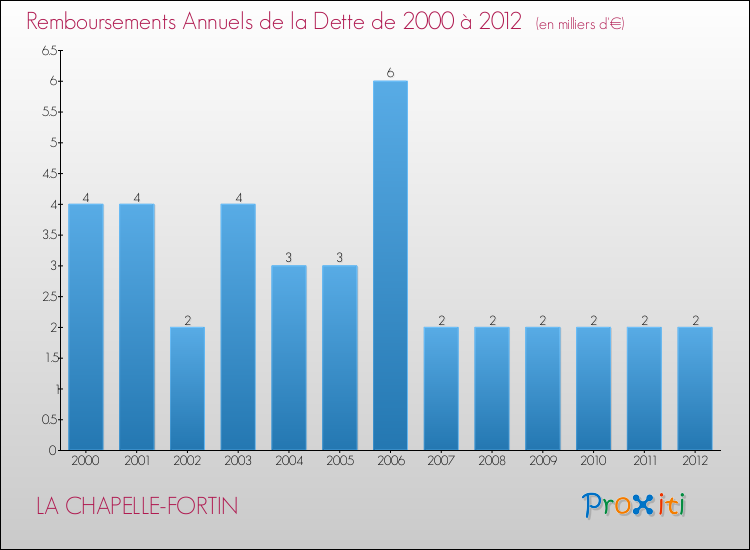 Evolution de l'annuité de la dette pour la commune de LA CHAPELLE-FORTIN de 2000 à 2012 Annuités de la dette pour LA CHAPELLE-FORTIN de 2000 à 2012