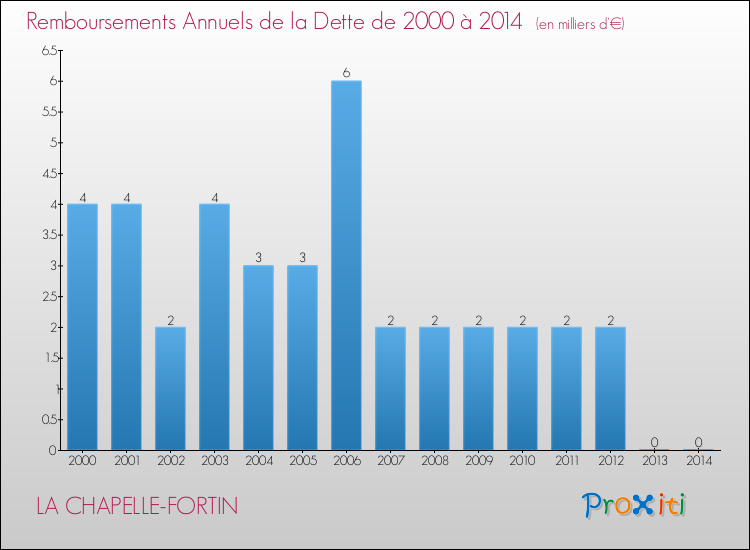 Evolution de l'annuité de la dette pour la commune de LA CHAPELLE-FORTIN de 2000 à 2014 Annuités de la dette pour LA CHAPELLE-FORTIN de 2000 à 2014