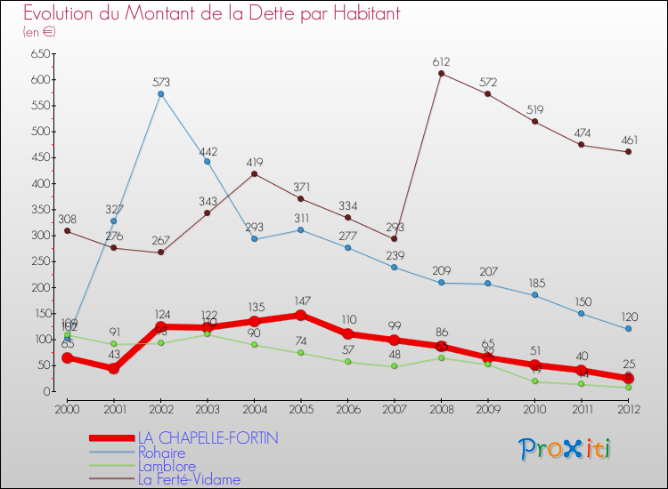 Evolution de la dette par habitant pour la commune de LA CHAPELLE-FORTIN et les communes proches de 2000 à 2012 Comparaison de la dette par habitant pour LA CHAPELLE-FORTIN et les communes voisines de 2000 à 2012