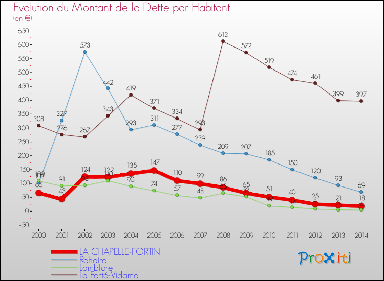 Evolution de la dette par habitant pour la commune de LA CHAPELLE-FORTIN et les communes proches de 2000 à 2014 Comparaison de la dette par habitant pour LA CHAPELLE-FORTIN et les communes voisines de 2000 à 2014