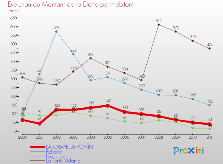 Evolution de la dette par habitant pour la commune de LA CHAPELLE-FORTIN et les communes proches Comparaison de la dette par habitant pour LA CHAPELLE-FORTIN et les communes voisines