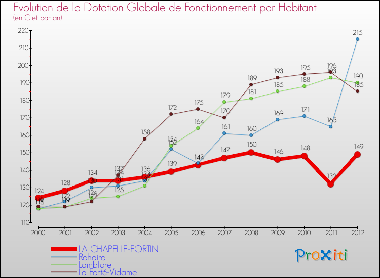 Evolution et montant de la dotation globale de fonctionnement par Habitant pour LA CHAPELLE-FORTIN et les communes proches Comparaison des dotations globales de fonctionnement par habitant pour LA CHAPELLE-FORTIN et les communes voisines
