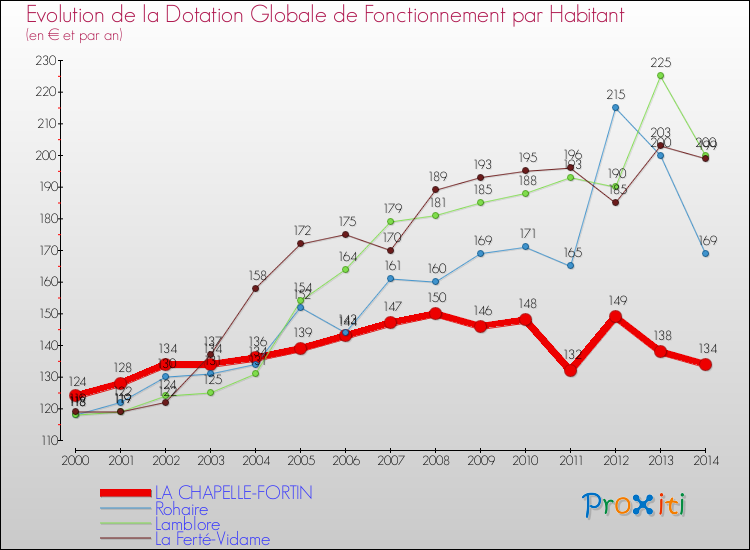Evolution et montant de la dotation globale de fonctionnement par Habitant pour LA CHAPELLE-FORTIN et les communes proches de 2000 à 2014. Comparaison des dotations globales de fonctionnement par habitant pour LA CHAPELLE-FORTIN et les communes voisines de 2000 à 2014.