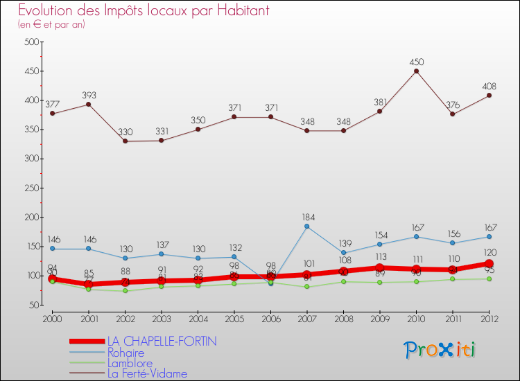 Evolution et montant des impôts locaux par Habitant pour LA CHAPELLE-FORTIN et les communes proches Comparaison des impôts locaux par habitant pour LA CHAPELLE-FORTIN et les communes voisines