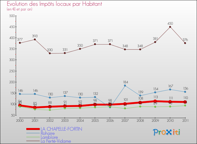Evolution et montant des impôts locaux par Habitant pour LA CHAPELLE-FORTIN et les communes proches Comparaison des impôts locaux par habitant pour LA CHAPELLE-FORTIN et les communes voisines