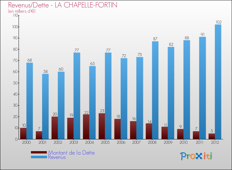Evolution comparée de la dette et des revenus pour la commune de LA CHAPELLE-FORTIN de 2000 à 2012 Comparaison de la dette et des revenus pour LA CHAPELLE-FORTIN de 2000 à 2012