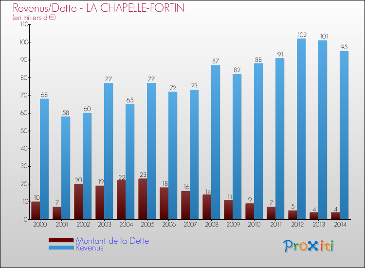 Evolution comparée de la dette et des revenus pour la commune de LA CHAPELLE-FORTIN de 2000 à 2014 Comparaison de la dette et des revenus pour LA CHAPELLE-FORTIN de 2000 à 2014