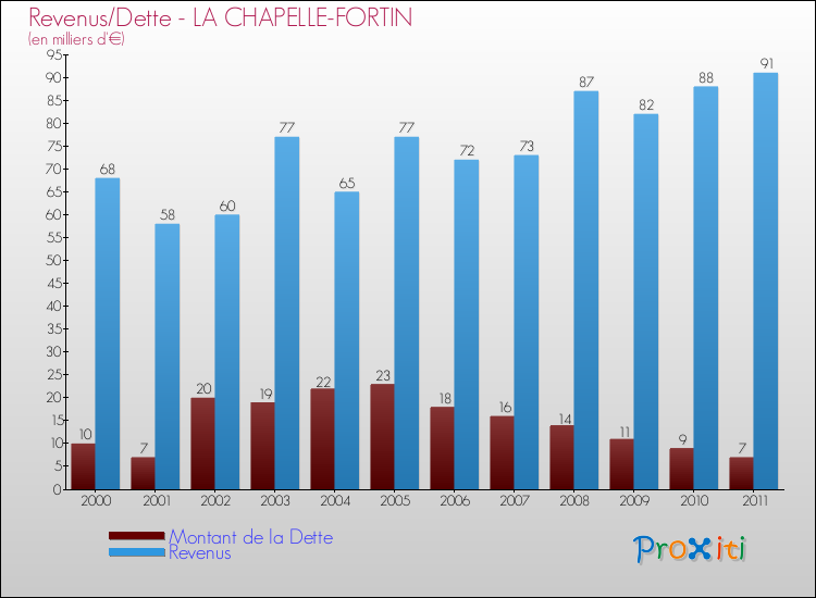Evolution comparée de la dette et des revenus pour la commune de LA CHAPELLE-FORTIN de 2000 à 2011 Comparaison de la dette et des revenus pour LA CHAPELLE-FORTIN de 2000 à 2011
