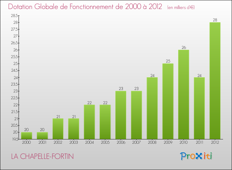 Evolution du montant de la Dotation Globale de Fonctionnement pour la commune de LA CHAPELLE-FORTIN de 2000 à 2012 Evolution du montant de la Dotation Globale de Fonctionnement pour LA CHAPELLE-FORTIN de 2000 à 2012
