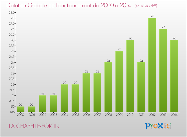 Evolution du montant de la Dotation Globale de Fonctionnement pour la commune de LA CHAPELLE-FORTIN de 2000 à 2014 Evolution du montant de la Dotation Globale de Fonctionnement pour LA CHAPELLE-FORTIN de 2000 à 2014