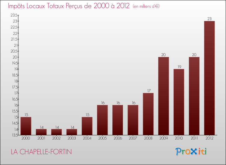 Evolution des Impôts Locaux pour la commune de LA CHAPELLE-FORTIN de 2000 à 2012 Evolution des Impôts Locaux pour LA CHAPELLE-FORTIN de 2000 à 2012