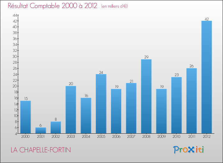 Evolution du résultat comptable pour la commune de LA CHAPELLE-FORTIN de 2000 à 2012 Evolution du résultat comptable pour LA CHAPELLE-FORTIN de 2000 à 2012